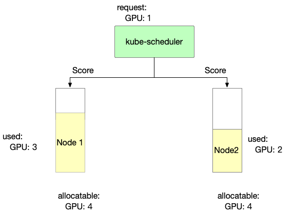 HAMi node scheduler policy diagram, showing Binpack and Spread node selection