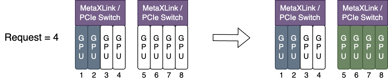 Metax spread 调度策略图，展示资源分配